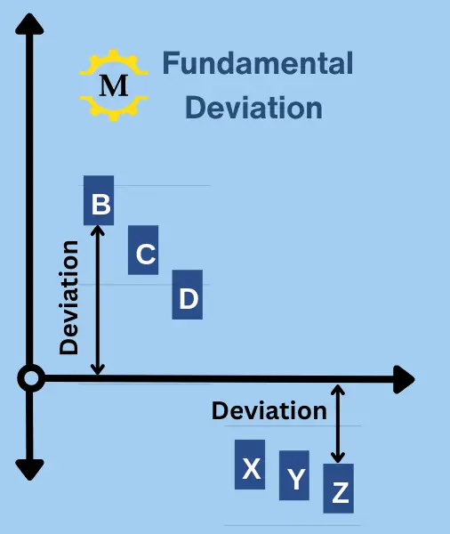 Fundamental deviation of shaft and holes