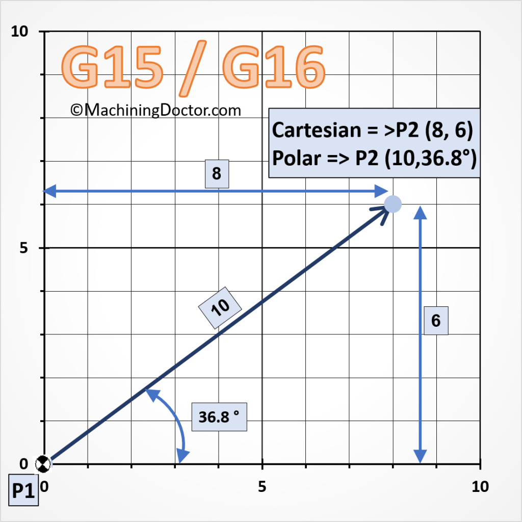 G15 / G16 Cartesian vs Polar coordinate system