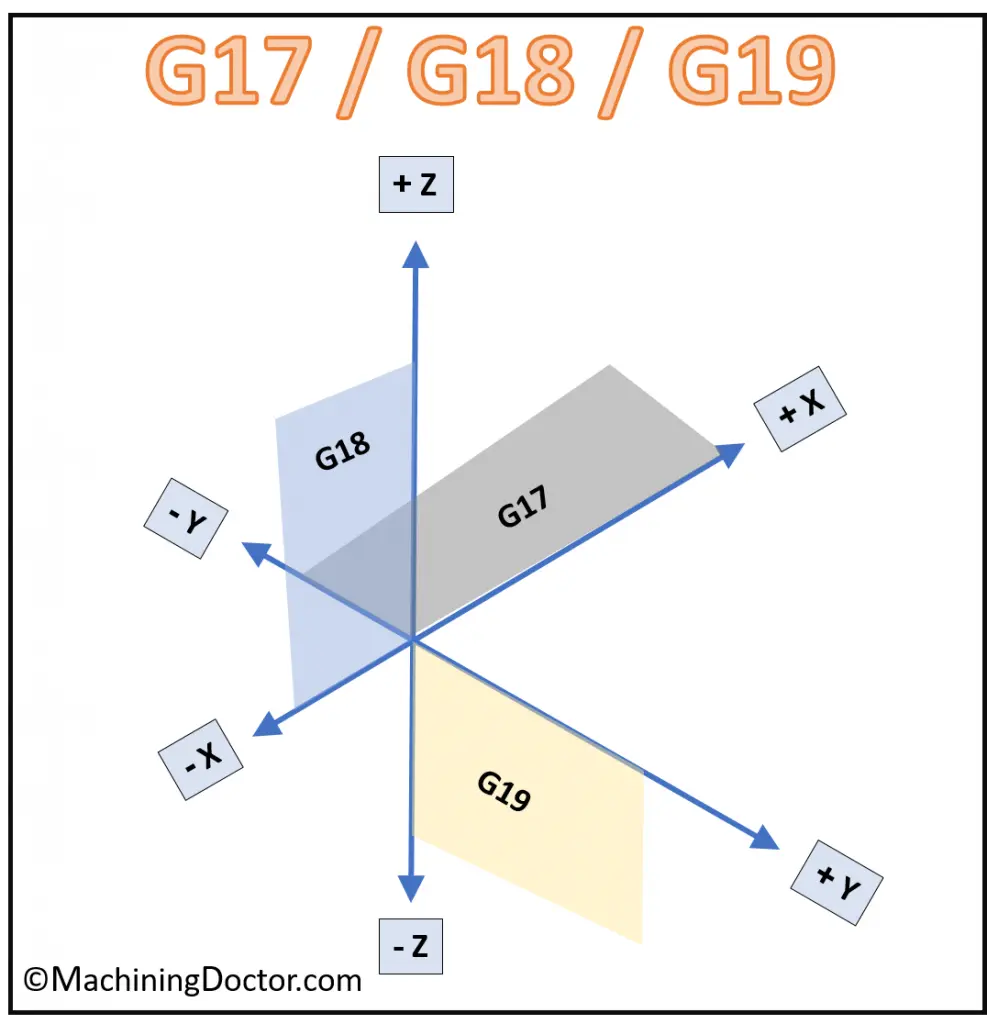 Gcode G17, G18 and G19 Explained