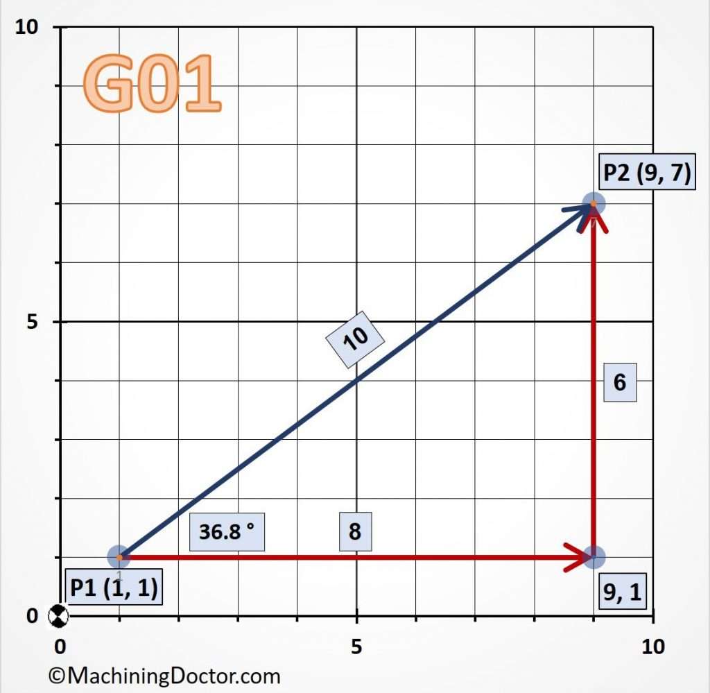 4 Examples of G-code G01 Command