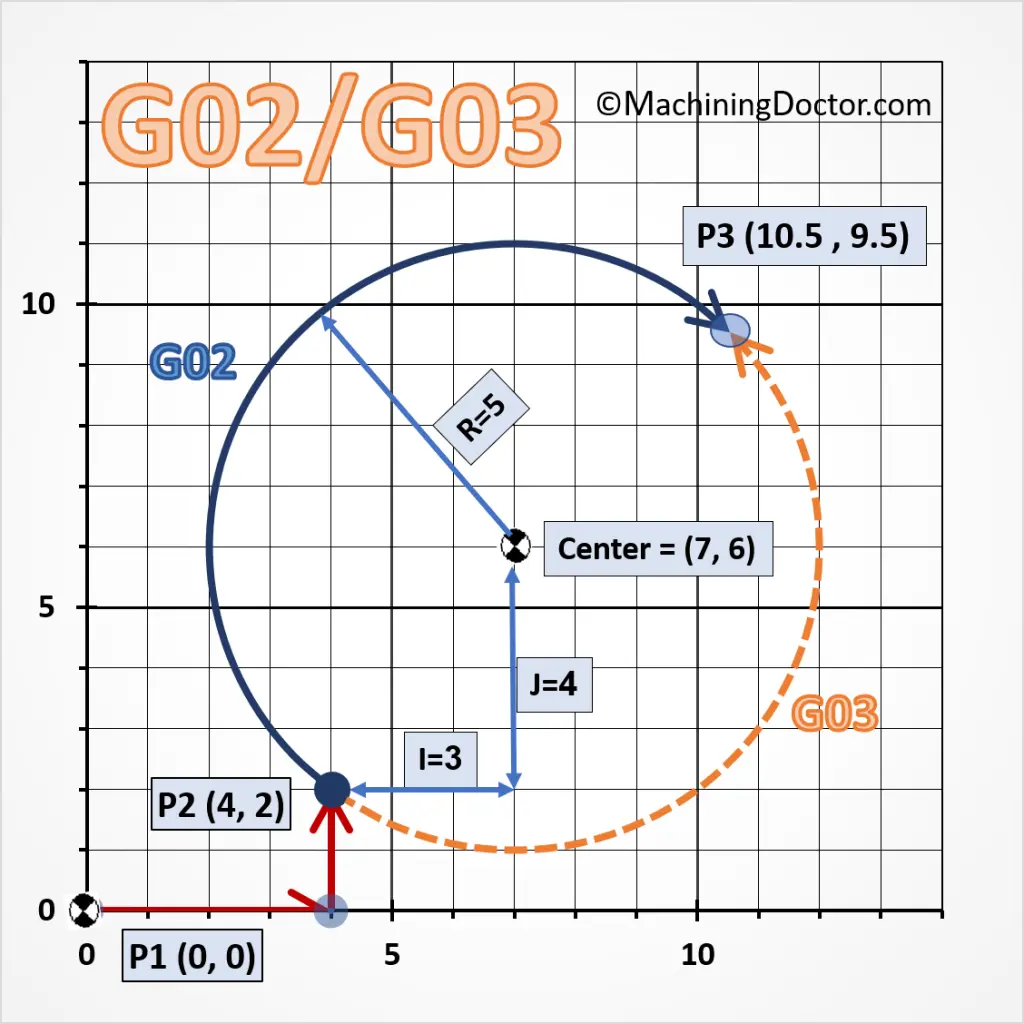 Gcode G02 and G03 Explnation