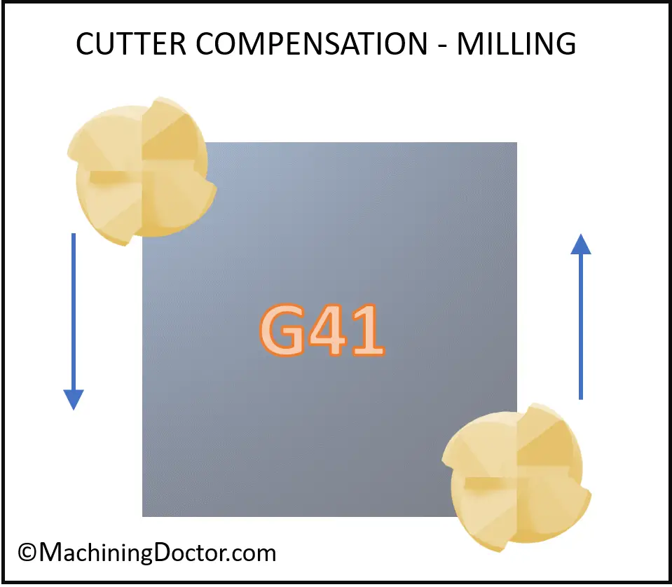 Cutter diamter compensation in milling with gcode G41