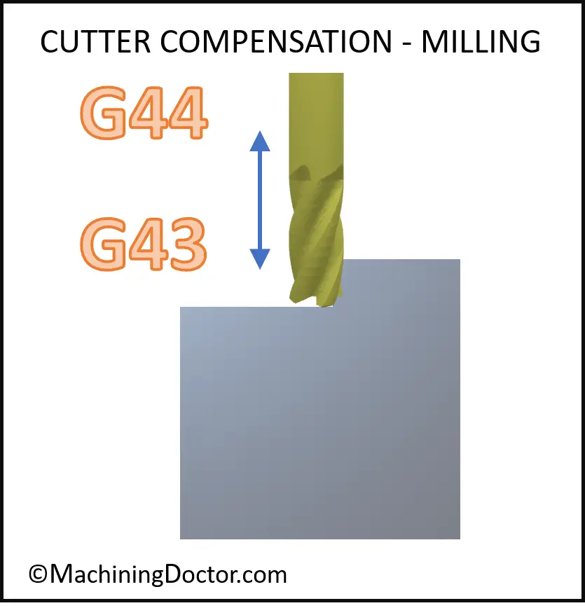 Milling cutter Z length compensation with Gcode G43 and G44