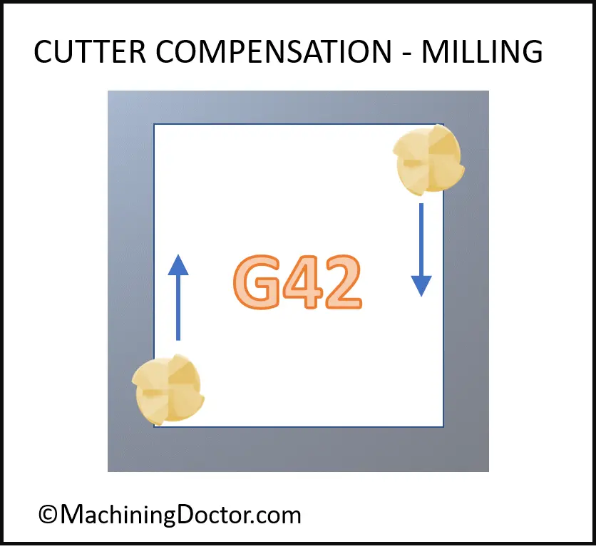 Cutter diamter compensation in milling with gcode G42