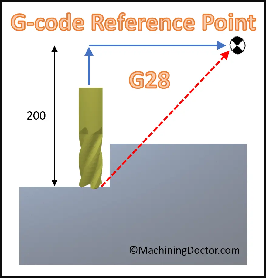 Gcdeo refernce point G28