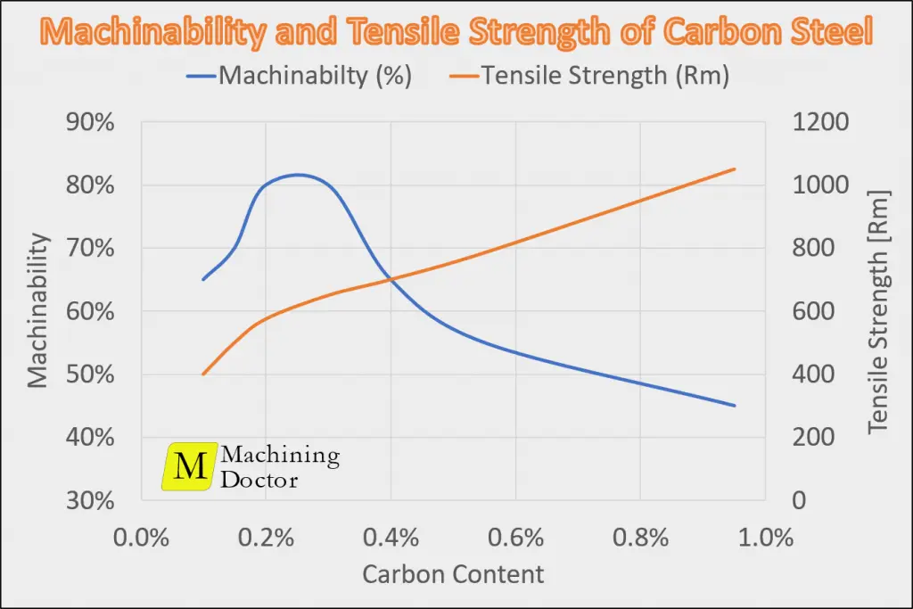 Graph for machiability of steel vs carbon content