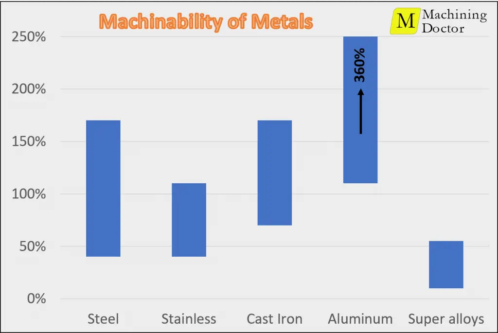 Bar chart - Machinability of material groups
