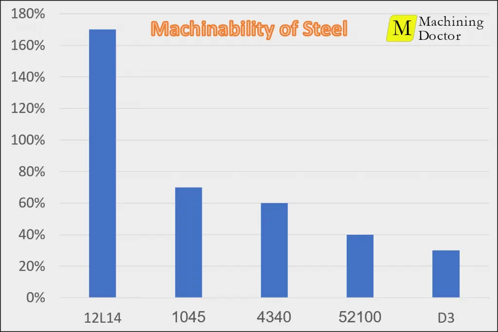 Machinability of Steel bar chart 1