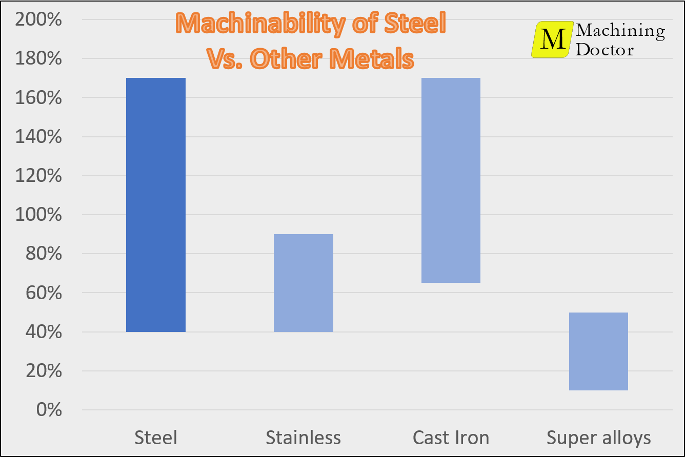 https://www.machiningdoctor.com/wp-content/uploads/2020/12/Machinability-of-Steel-vs-other-materials-1.png