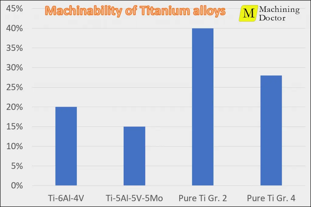 Bar Chart - Machinability of Titanium Alloys