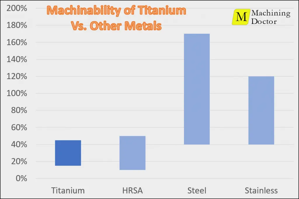 Bar Chart - Machinability of Titanium vs other metals