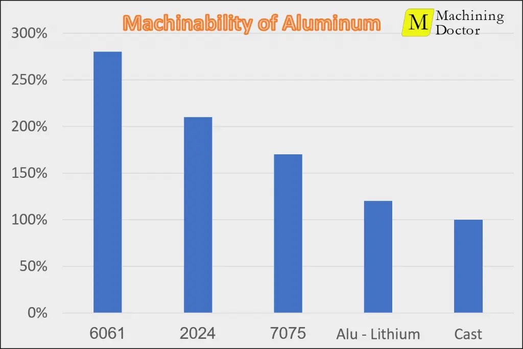 Bar Chart - Machinability of populat aluminum alloys