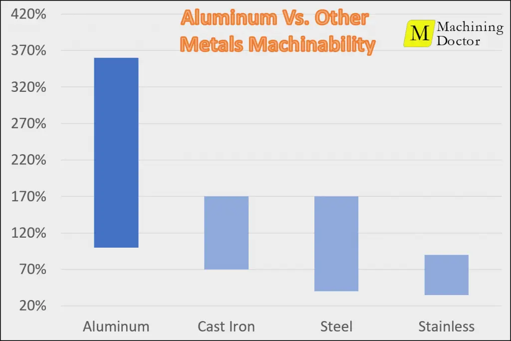 Bar Chart - Machinability of Aluminum vs other metals