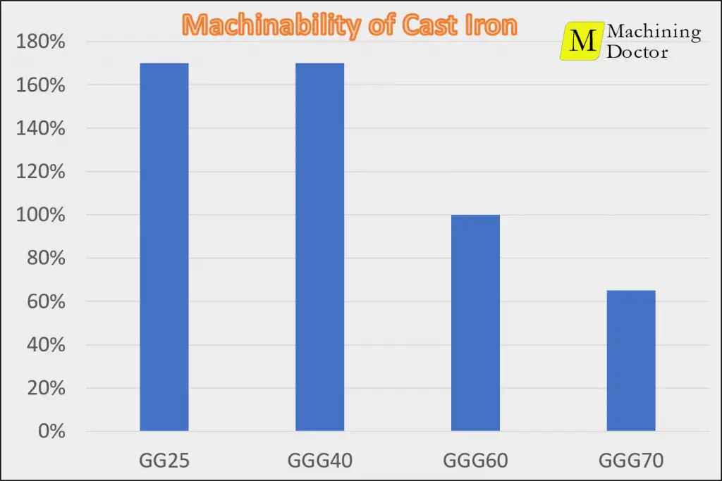 Machinability of cast iron alloys
