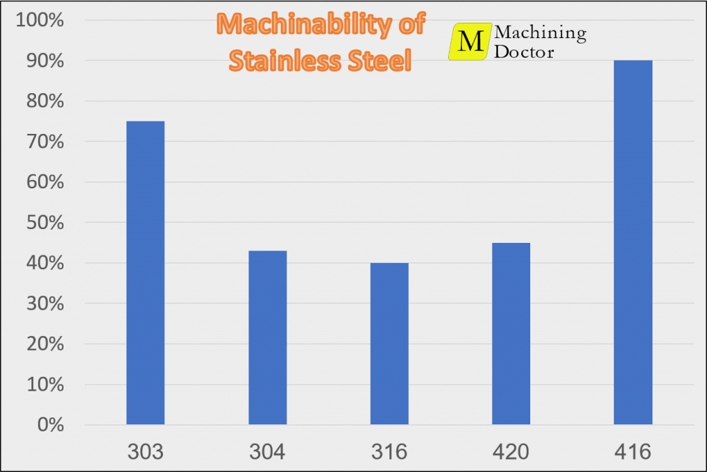Bar Chart - Machinability of popular stainless steel alloys