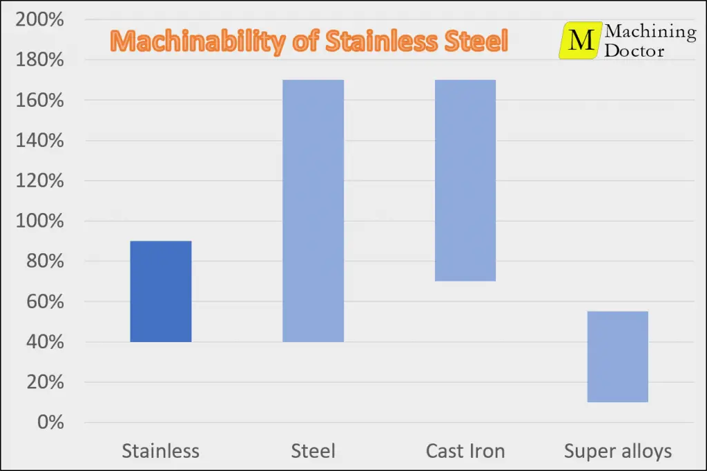 Bar Chart - Machinebility of stainless steel vs other material groups