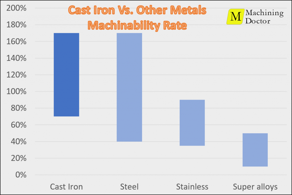 Bar Chart - Machinability of cast iron vs other material groups