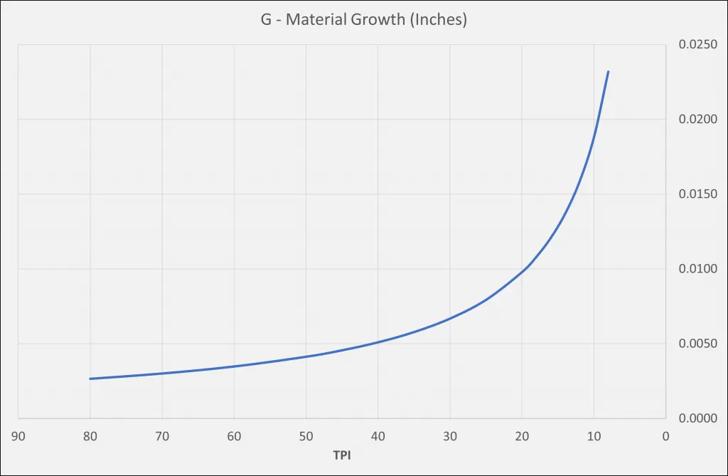 Knurling Material Growth Chart