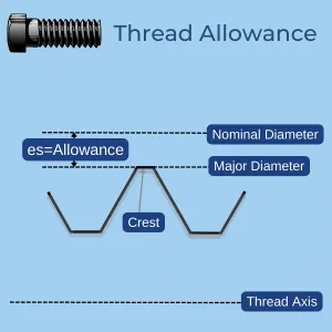Thread Allowance sketch