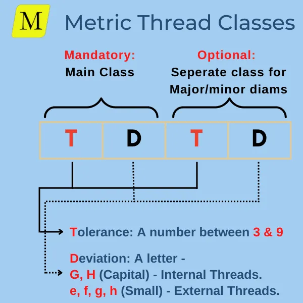 Metric Thread Classes Infographics