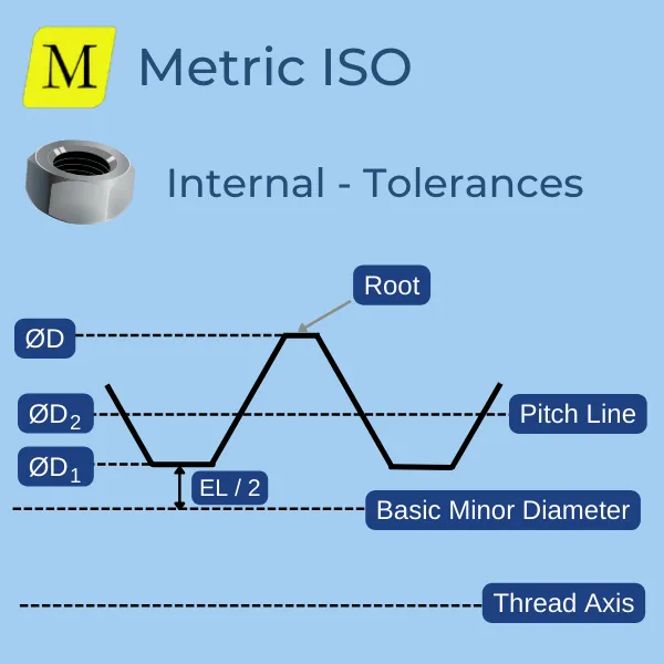 Metric Thread Internal Limits Sketch