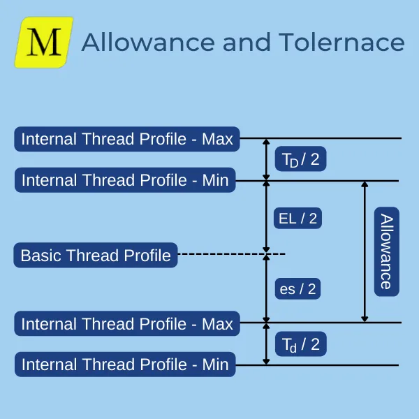 Thread Allowance and Tolerance