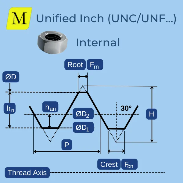 Unfied Thread Basic Dimensions Internal