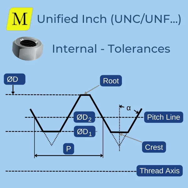 Unified Inch Thread internal tolerances sketch