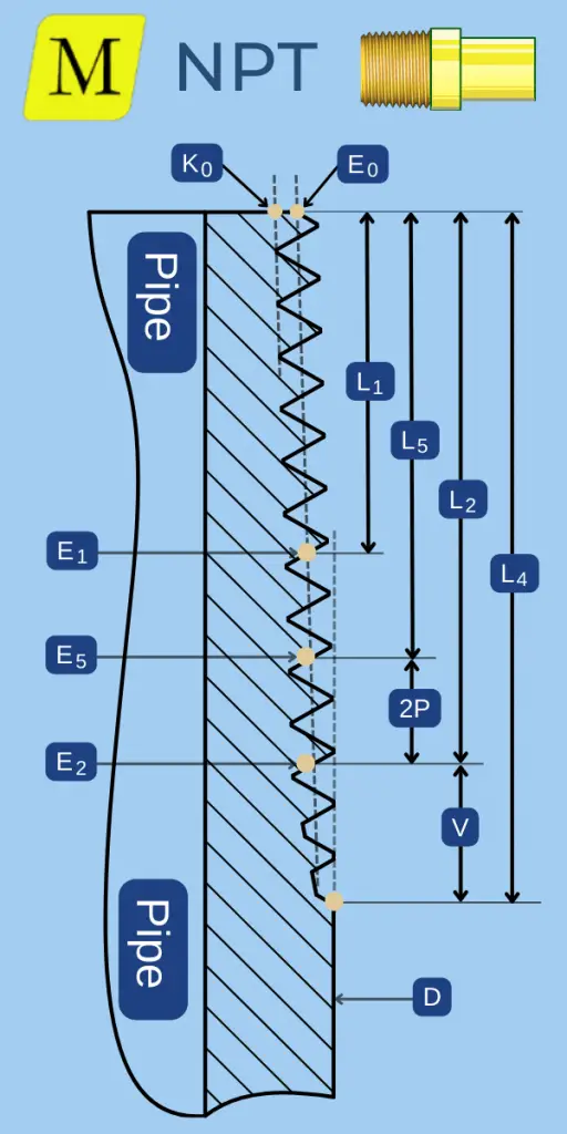 Esquema básico del perfil de la Rosca exterior NPT (tubo)