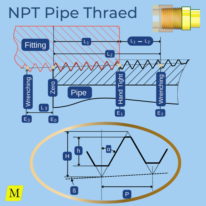 Esquema de montaje de tubos y accesorios con Rosca NPT