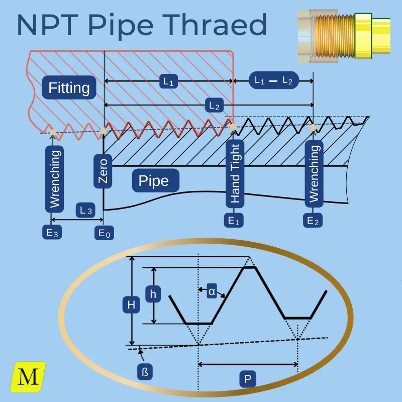 Montagezeichnung für Rohre und Fittings mit NPT-Gewinde