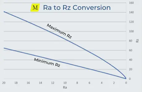 Ra-Rz Conversion Graph Linear scale