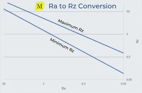 Ra-Rz Convertion Graph Logarithmic scale