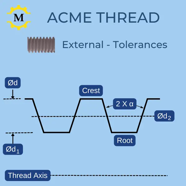 Acem Thread -External Tolerances drawing