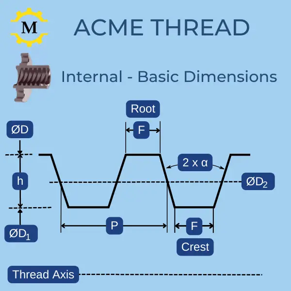 Acem Thread - Internal Basic Dimensions drawing
