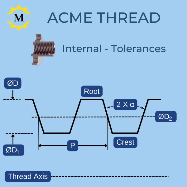 Acem Thread - Internal Tolerances drawing