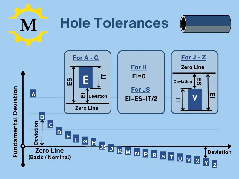 Hole Tolerances