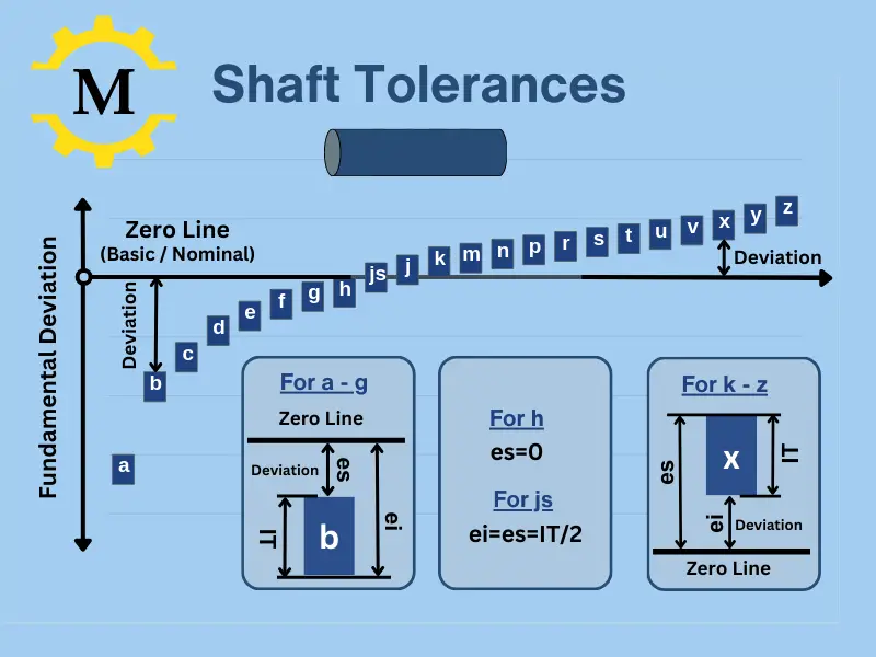 Shaft/Hole Tolerances For Clearance & Interference Fits